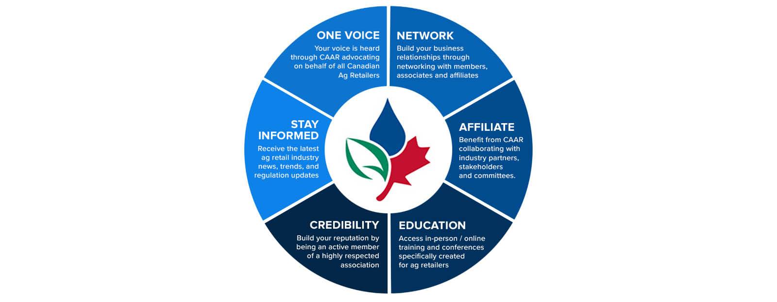 Banner for Value of Ag Retail Voice to Advocacy