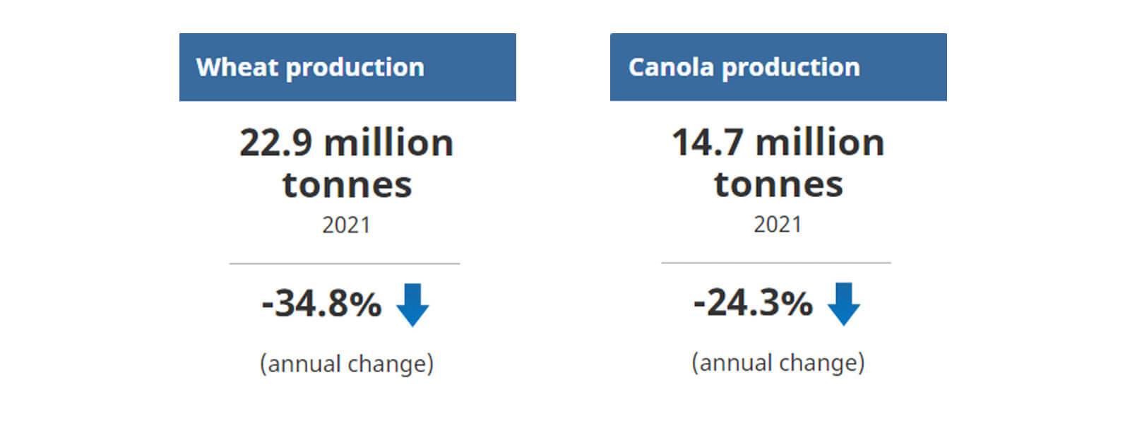 Banner for Canadian Farmers Projected to Harvest Less Wheat and Canola