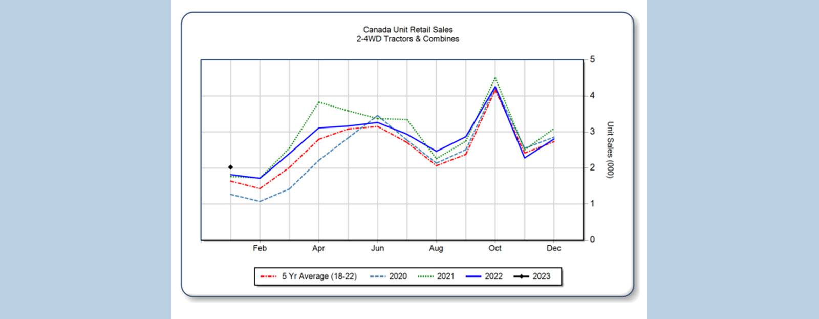 Banner for Ag equipment sales grew in Canada