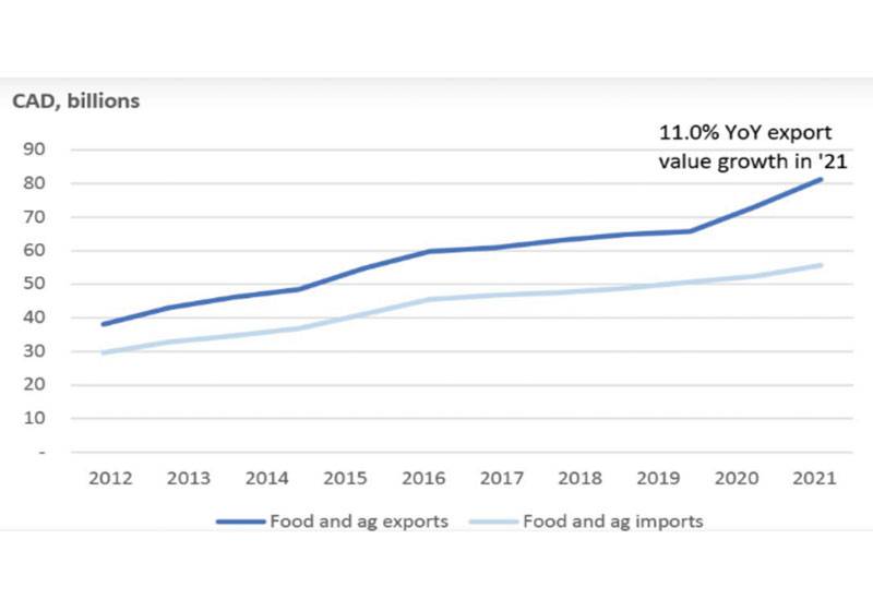 For further export details, see: https://agriculture.canada.ca/en/sector/overview. 3See: https://www.fcc-fac.ca/en/knowledge/economics/2021-canadian-food-ag-trade-update.html#:~:text=In%202021%2C%20Canadian%20food%20- export,%2441.6%20billion%20(Figure%203).