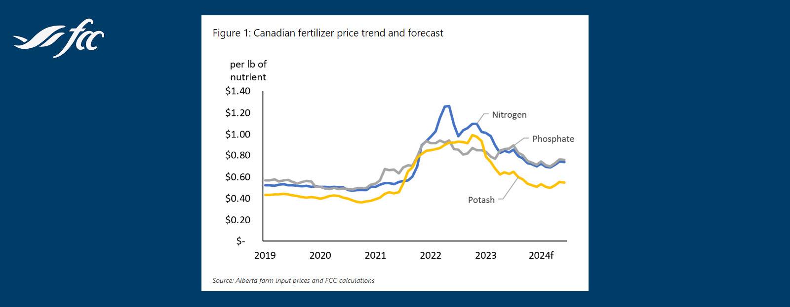 2024 Crop input market predictions for Canada