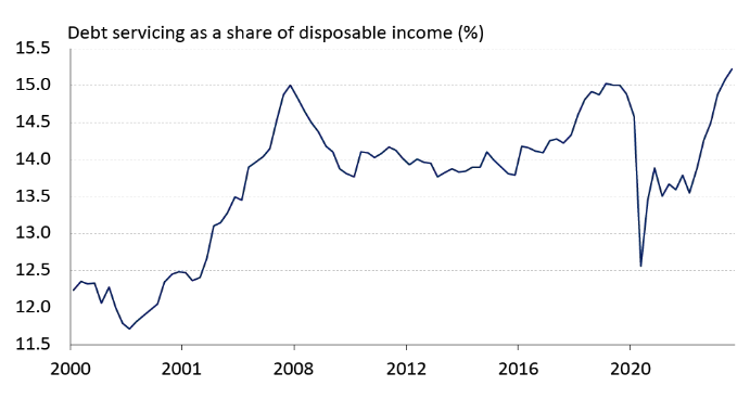 Consumers under pressure