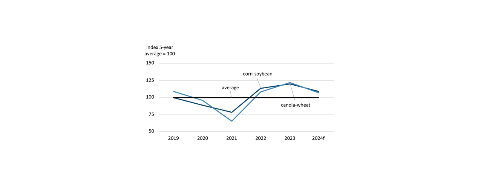 Key economic insights for Canadian agriculture from FCC