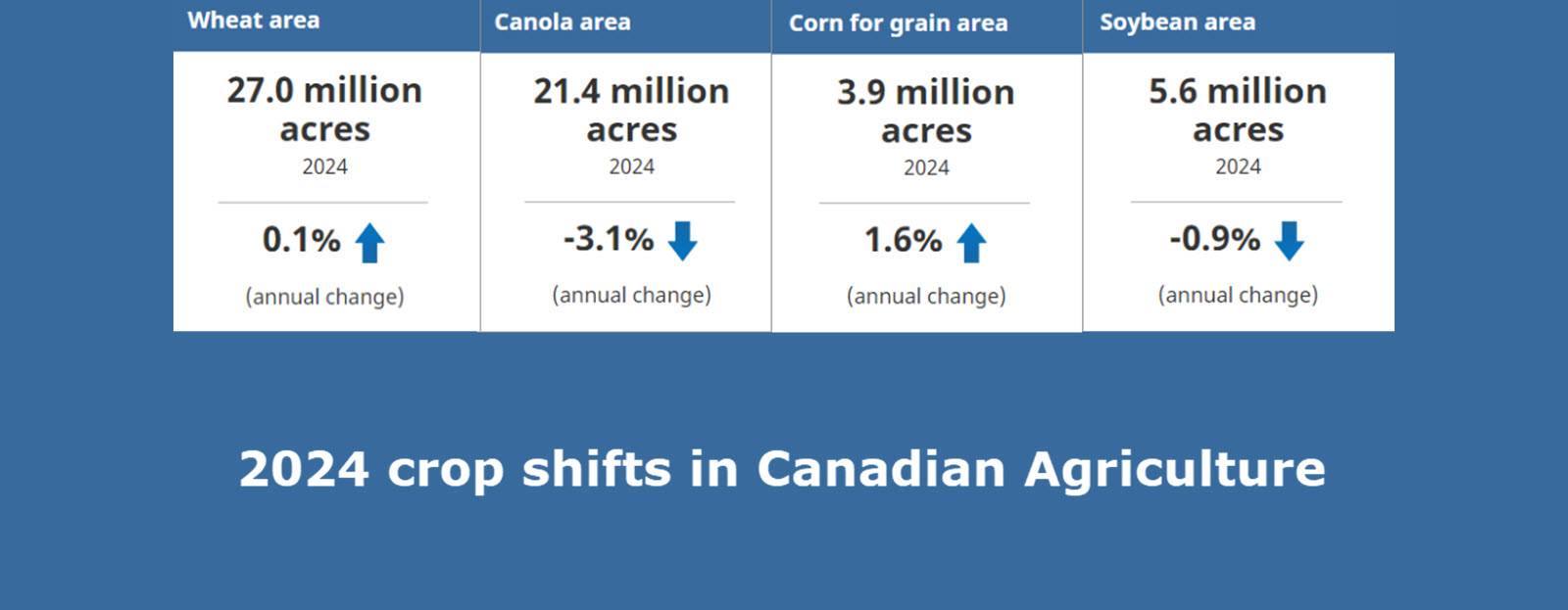 2024 agriculture crop shifts